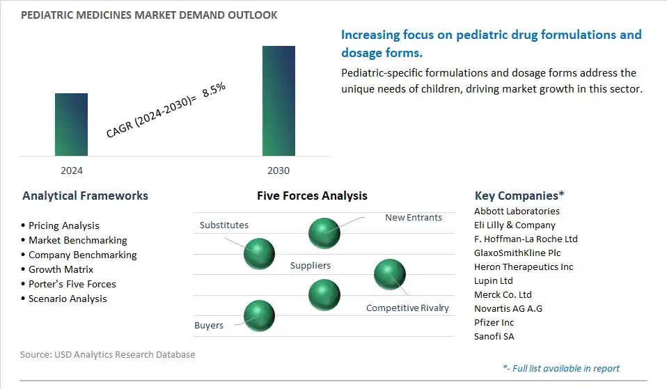 Pediatric Medicines Industry- Market Size, Share, Trends, Growth Outlook